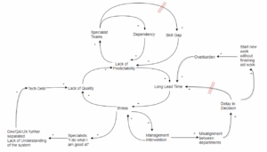 Causal loop of Trader's problems - a vicious cycle